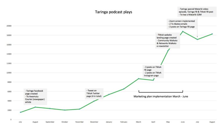 Podcast promotion campaign - growth of 'plays' chart, doubled over three months