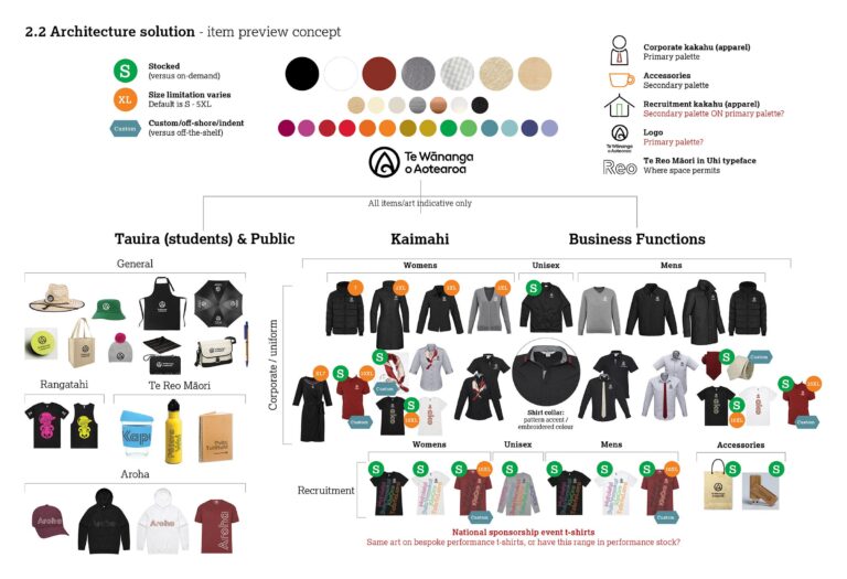 Merchandise mockups - architecture [chart] and brand guidelines